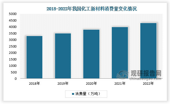消费量来看，2018-2022年中国化工新材料消费量逐年上升。2021年，中国化工新材料消费量较上年增长约10%； 2022年中国化工新材料消费量超过4300万吨。
