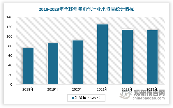 近年来，随着智能手机、电动工具、智能穿戴设备、无人机、电子烟、ETC、VR等新兴领域快速发展，我国消费电池出货量大幅增长。根据数据显示，2023年，全球消费锂电池出货量113GWh；中国消费电池行业出货量为49GWh，占全球出货量比为43.4%，2023年需求略有回暖，预计2024出货量将达到66GWh。