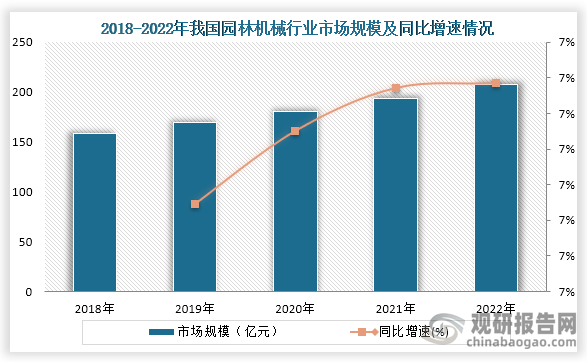 随着当前中国城市化进程的加快，城市绿地面积不断增加，对园林机械行业需求增长，加上园林机械技术的发展和国家对园林绿化事业的支持，我国园林机械行业市场规模不断增长。数据显示，在2022年我国园林机械行业市场规模约为207.17亿元，同比增长7.0%；产销量分别为4079.78万台、3551.44万台，同比分别增长12.34%、11.51%。