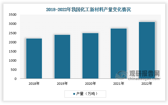 从产量来看，2018-2022年，中国化工新材料产量规模逐年增长。2022年，我国化工新材料产能超过4500万吨，产量超过3100万吨。