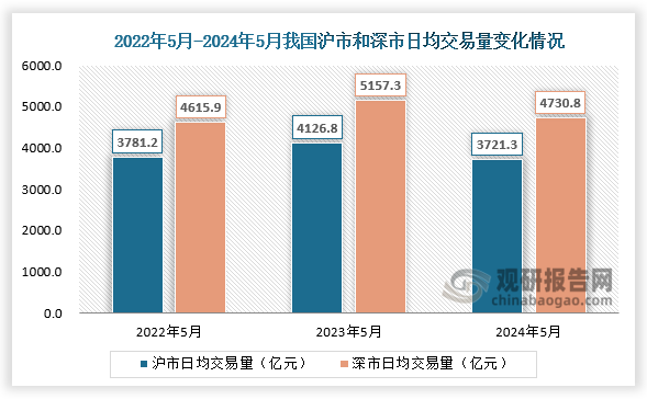 交易量方面，5月份，沪市日均交易量3721.3亿元，环比减少8.5%；深市日均交易量4730.8亿元，环比减少6.6%。