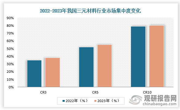 集中度来看，三元材料行业2022年CR10市占率为79%，2023年CR10市占率为80%，小幅增长1%。三元材料行业前三家企业的市场份额2022年为35%，2023年为38%，市占率上升3%。三元材料行业前五家企业的市场份额2022年为52%，2023年为55%，市占率上升3%。