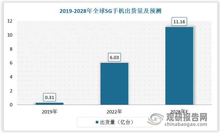 一方面，随着通信技术升级，2019-2022年全球5G手机出货量由3100万台增长至6.03亿台，占全部出货量的比重由2.24%提升至49.06%。预计2028年全球5G手机出货量达到11.16亿台，占全部出货量的比重为82.06%，2022-2028年5G手机出货量年复合增长率为10.80%。