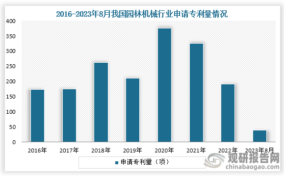 从专利申请情况来看，2016年到2020年我国园林机械专利申请数量基本为增长趋势，2020年之后下降，到2022年我国园林机械专利申请数量为191项，而在2023年1-8月8日我国园林机械专利申请数量为40项。