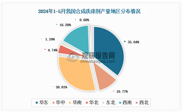 各大区产量分布来看，2024年1-5月我国合成洗涤剂产量以华东区域占比最大，约为35.64%，其次是华南区域，占比为30.81%。