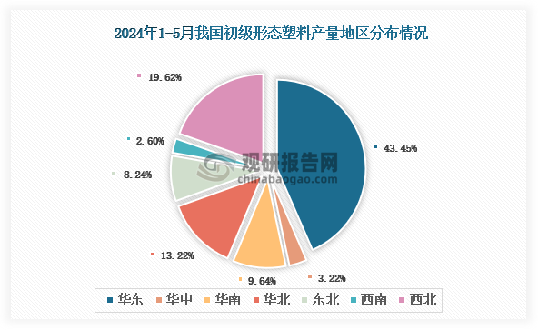 各大区产量分布来看，2024年1-5月我国初级形态塑料产量以华东区域占比最大，约为43.45%，其次是西北区域，占比为19.62%。