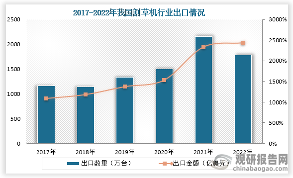 从出口情况来看，2018年到2021年我国割草机出口数量及金额一直为增长趋势，而到2022年收入出口数量有所下降，但出口金额方面增加。数据显示，2022年我国割草机出口数量为1784万台，出口金额为24.38亿美元。