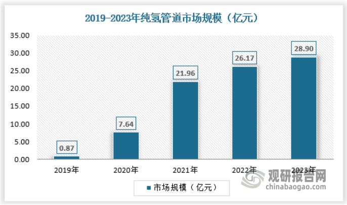 我國(guó)純氫管道建設(shè)處于起步階段，規(guī)模較小。2023 年 4 月國(guó)家能源局于將“西氫東送”管道納入國(guó)家規(guī)劃，“西氫東送”管道起于內(nèi)蒙古自治區(qū)烏蘭察布市，終于北京市，管道全長(zhǎng)超過(guò) 400公里，是中國(guó)首條跨省份、大規(guī)模、長(zhǎng)距離的純氫輸送管道。2023年國(guó)內(nèi)純氫管道市場(chǎng)規(guī)模約為28.90億元，具體如下：