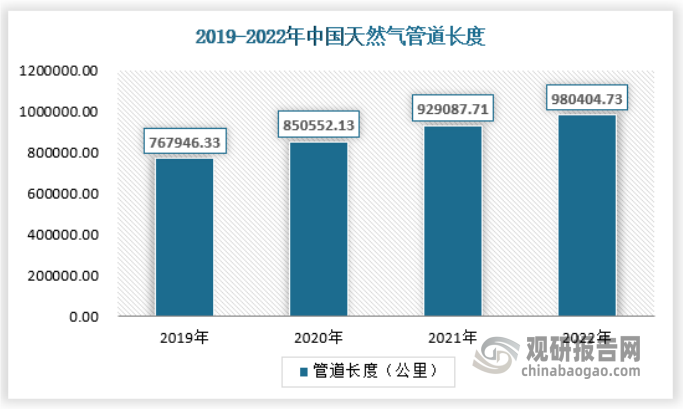 我國氫氣管道建設起步較晚，但近幾年我國天然氣管道摻氫輸送相關技術正在蓬勃發(fā)展。截止2022年，全國天然氣管道總里程9.8萬公里，新建長輸管道里程3000公里以上，西氣東輸三線中段、西氣東輸四線（吐魯番—中衛(wèi)段）等重大工程快速建設。全國新增儲氣能力約50億立方米。