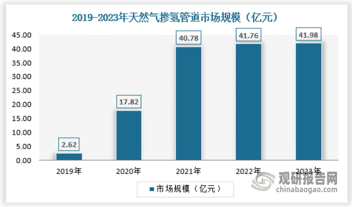 近年來，將氫氣摻入到天然氣管道中進(jìn)行輸送已成為國際學(xué)者的研究熱點(diǎn)。由于目前，天然氣管道輸送技術(shù)已經(jīng)逐漸趨于成熟，世界各國已規(guī)劃并建成了大量的天然氣管道。相比于建設(shè)純氫輸送管道，摻氫天然氣的管道輸送，可以利用已有的天然氣管道基礎(chǔ)設(shè)施，改造成本較低，是實(shí)現(xiàn)氫能大規(guī)模、長距離、安全高效輸送的最佳方式之一。2023年我國天然氣摻氫管道市場規(guī)模約為41.98億元，具體如下：