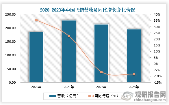 企业分析来看，2022年中国飞鹤营收为213.11亿元，同比下降6.4%，毛利率为65.5%。2023年中国飞鹤营收为195.32亿元，同比下降8.35%。其中乳制品及营养补充剂产品占比为98.8%；原料奶占比为1.2%。
