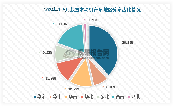 各大区产量分布来看，2024年1-5月我国发动机产量以华东区域占比最大，约为38.25%，其次是西南区域，占比为18.03%。