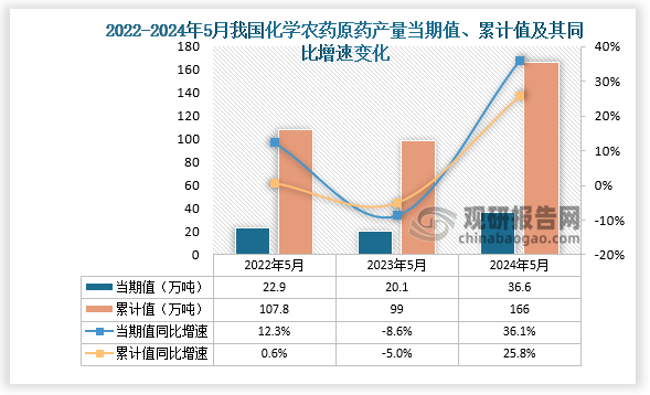 數(shù)據(jù)顯示，2024年5月份我國化學(xué)農(nóng)藥原藥產(chǎn)量當期值約為36.6萬噸，同比增長36.1%，但較2023年5月份的20.1萬噸產(chǎn)量有所增長。累計值來看，2024年1-5月我國化學(xué)農(nóng)藥原藥產(chǎn)量累計約為166萬噸，較上一年同比增長25.8%。整體來看，近三年5月同期我國化學(xué)農(nóng)藥原藥產(chǎn)量當期值和累計值呈先降后升走勢。