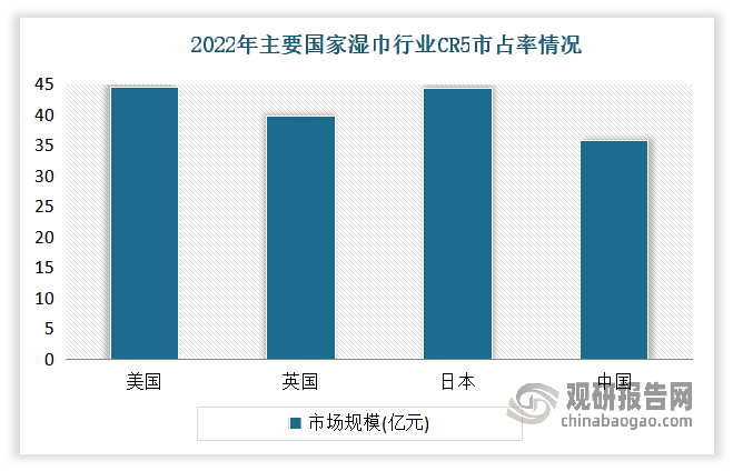 我国湿巾行业集中度快速提升，但目前仍具备提升空间。有数据显示，2017年-2022年我国湿巾行业CR5从30.7%增长到了35.8%。但与美国、英国、日本的CR5（分别为44.5%、39.8%和44.4%）相比，我国湿巾行业集中度仍然具备提升空间。
