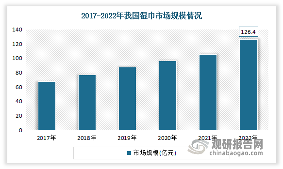 随着市场需求不断增长，近年我国湿巾市场规模呈现不断增长态势。数据显示，2022年我国湿巾市场规模达到126.4亿元，2017-2022年CAGR为13.4%。