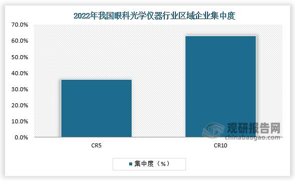从区域角度来看，我国眼科光学仪器行业区域集中度较高，2022年中国眼科光学仪器行业区域企业集中度CR5达36%，CR10为63%。