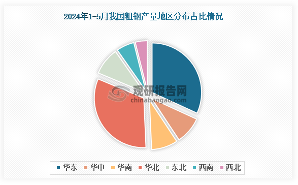 产量地区分布占比来看，2024年1-5月我国粗钢产量以华北区域占比最大，约为32.01%，其次是华东区域，占比为31.84%。
