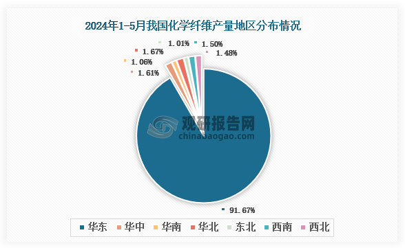 各大区产量分布来看，2024年1-5月我国化学纤维产量以华东区域占比最大，约为91.67%，其次是华北区域，占比为1.67%。