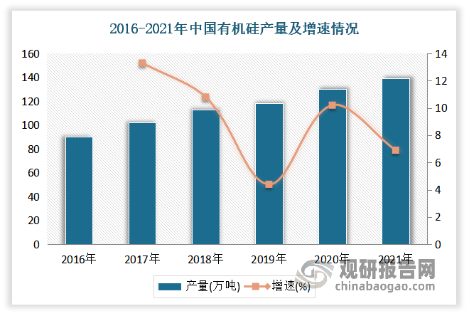 近年来我国有机硅胶产量持续增长。数据显示，2021年我国有机硅胶产量为139万吨，同比增长6.9%。
