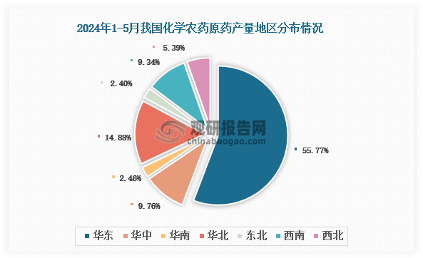 各大区产量分布来看，2024年1-5月我国化学农药原药产量以华东区域占比最大，约为55.77%，其次是华北区域，占比为14.88%。