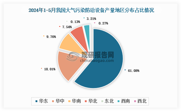 各大区产量分布来看，2024年1-5月我国大气污染防治设备产量以华东区域占比最大，约为61.08%，其次是华中区域，占比为18.01%。