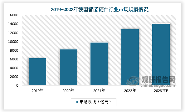 市场规模来看，我国智能硬件行业现状呈现出蘧勃发展的态势，市场规模不断扩大。数据显示，2022年我国智能硬件市场规模达12852亿元，同比增长24.1%。2023年，市场规模预计将达到14031亿元。