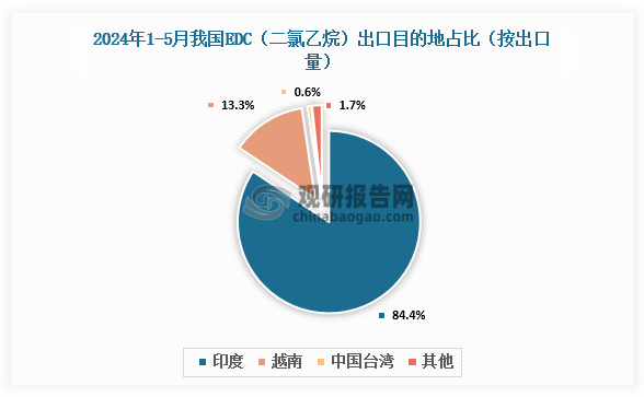 数据来源：海关总署、观研天下整理