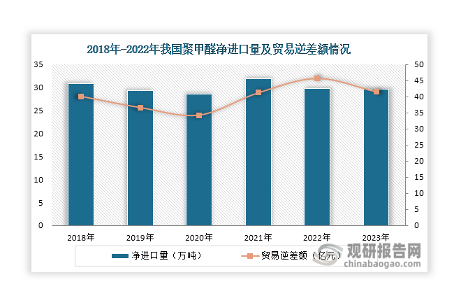 此外，自2021年起，我国聚甲醛净进口量也呈现逐年下降态势，由2021年的31.98万吨下降至2023年的29.7万吨；贸易逆差额则呈现“降-升-降”态势，2023年降至41.56亿元，同比下降9.18%。