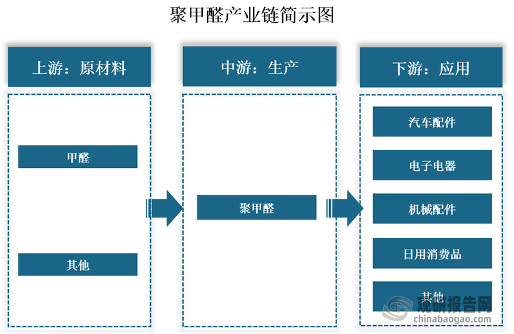 从产业链看，聚甲醛上游为原材料，其主要通过甲醛聚合形成；中游为聚甲醛生产，主要分为均聚甲醛和共聚甲醛两种；下游为应用领域，其被广泛应用于汽车配件、电子电器、机械配件、日用消费品等领域。