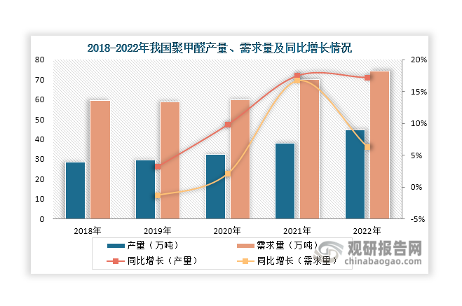 近年来，受到电子电器、汽车配件等下游市场驱动，我国聚甲醛产需实现双向增长，且产量增速始终超过需求增速，2022年分别上升至44.58万吨和74.42万吨，同比分别增长17.19%和6.31%。长期以来，我国聚甲醛市场供不应求，供需缺口维持在29万吨以上，需要依赖进口补充。尤其在高端聚甲醛市场，由于进入门槛高，目前国内生产企业数量极少，供应远远不能满足国内需求。