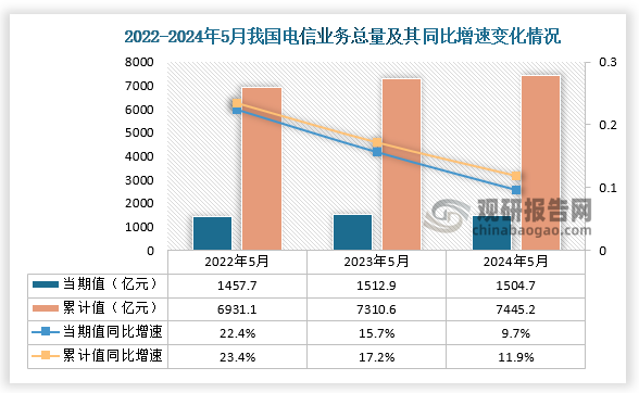 据国家统计局数据显示， 2024年5月我国电信业务总量当期值和累计值分别为1504.7亿元和7445.2亿元，同比增速则分别为9.7%和11.9%，均高于前两年同期我国电信业务总量累计值。