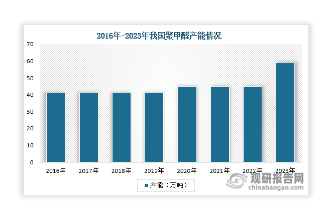 但由于我国聚甲醛生产企业主要集中在低端市场，这也使得低端产能过剩现象日益突出，在2014年和2015年，部分企业选择关停聚甲醛生产装置，并在2016年-2019年，国内无新增产能增加，年产能维持在41万吨左右；2020年，兖矿鲁化年产4万吨的高端改性聚甲醛装置建成投产，其产能上升至45万吨；其后2年，聚甲醛产能保持稳定；2023年，随着国业新材料等3家企业聚甲醛生产装置相继投产，我国聚甲醛产能上升至59万吨，约占全球总产能的33.05%，位居世界首位。其中，云天化是我国聚甲醛产能最大的企业，2023年占比达到15.24%。