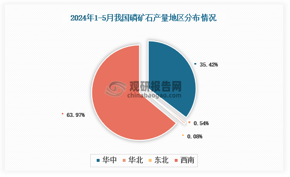 各大区产量分布来看，2024年1-5月我国磷矿石产量以西南区域占比最大，约为63.97%，其次是华中区域，占比为35.42%。