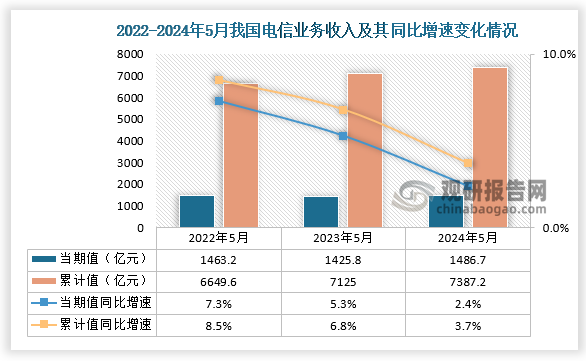 收入来看，2024年5月我国电信业务收入当期值和累计值分别为1486.7亿元和7387.2亿元，同比增速同为2.4%和3.7%，均高于前两年同期电信业务收入当期值和累计值。