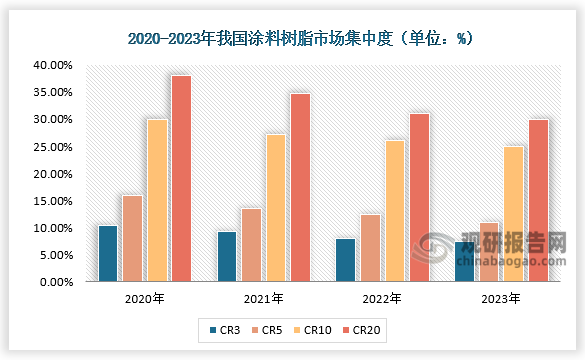 集中度来看，近年来，我国涂料树脂市场集中度呈逐年下降趋势。其中，CR3从10.45%下降至9.23%;CR10从29.95%下降到27.27%;CR20从38.02%下降到34.77%。随着涂料树脂行业的不断发展，前瞻初步统计2022-2023年行业集中度将继续保持下降趋势。