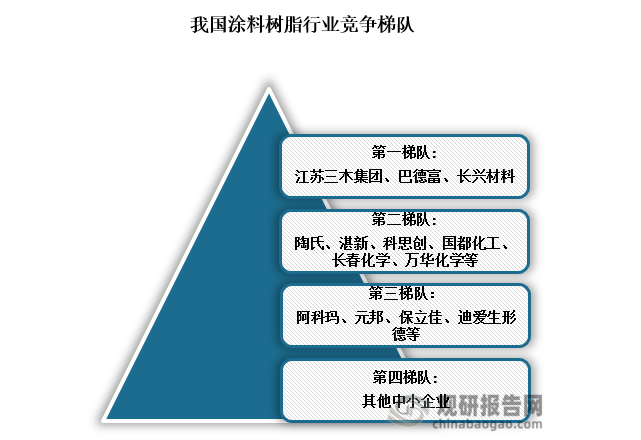 竞争梯队来看，我国涂料树脂行业位于第一梯队的是三木、巴德富、长兴，在中国的市占率稳列前三;位于第二梯队的有陶氏、湛新、科思创、国都化工四大外企和长春化学、万华化学两大国企，在中国的市占率排名稳定在4-10之间;位于第三梯队的则是排名11-20的上榜企业;其他中小企业位列第四梯队。