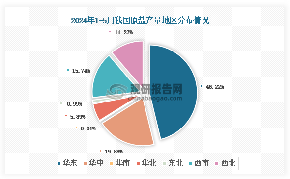 各大区产量分布来看，2024年1-5月我国原盐产量以华东区域占比最大，约为46.22%，其次是华中区域，占比为19.88%。