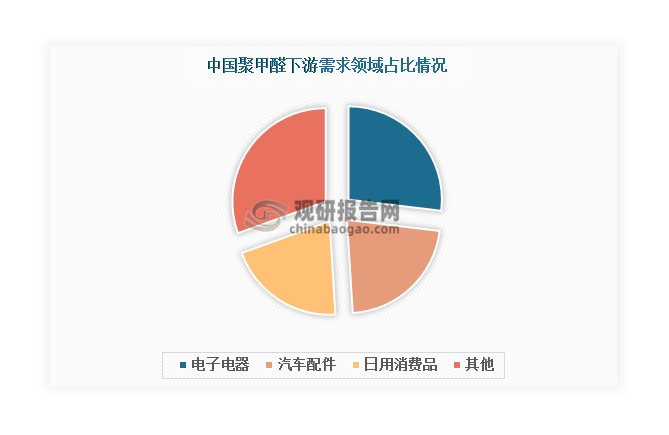 从下游来看，电子电器是聚甲醛下游最大需求领域，目前占比超过25%；其次是汽车配件领域，占比约22%左右。