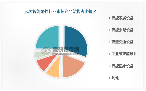 产品结构来看，智能家居设备是中国智能硬件市场的主体，市场规模增长显著，占智能硬件市场的30.6%，其次是智能穿戴设备，占比为20%。此外，智慧交通设备、工业级智能硬件、智能医疗设备等也有一定市场份额。