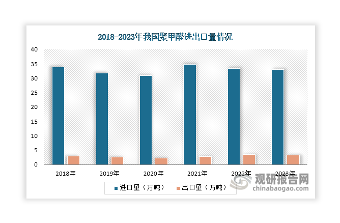 近年来我国聚甲醛对外依存度较高，进口量保持在较高水平，始终维持在30万吨以上，而出口量始终低于3.5万吨。具体来看，自2021年起，我国聚甲醛进口量呈现逐年下降态势，2023年降至32.99万吨，同比下降1.17%；出口量自2019年起逐渐增长，但在2023年出现些许下滑，降至3.29万吨，同比下降7.06%。金额方面，近年来我国聚甲醛进口额和出口额均呈现波动变化态势，2023年分别降至46.71亿元和5.14亿元，同比分别下降11.4%和26.15%。