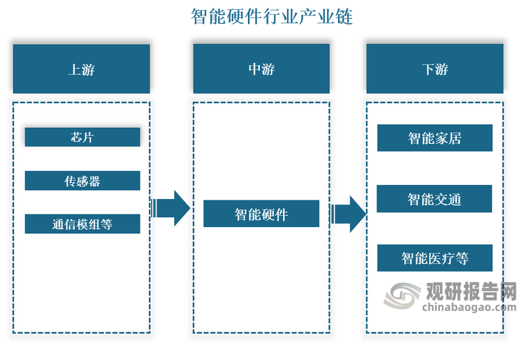 智能硬件行业的产业链主要包括上游基础硬件、中间件和技术服务企业，中游的智能终端企业，以及下游的线上销售平台和行业应用场景。上游主要包括基础硬件供应商，如芯片、传感器、通信模组等，以及提供技术服务的企业。下游主要是线上销售平台和行业应用场景，如智能家居、智能交通、智能医疗等。