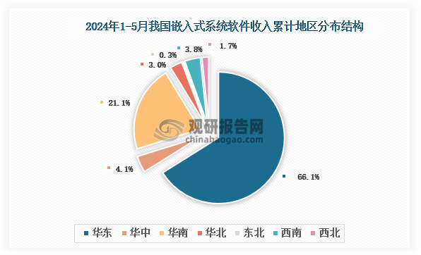 根据国家工信部数据显示，2024年1-5月我国嵌入式系统软件业务收入累计地区前三的是华东地区、华南地区、华中地区，占比分别为66.1%、21.1%、4.1%。