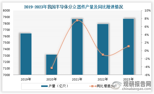 从产量来看，2019年到2023年我国半导体分立器件产量为波动式增长趋势，到2023年我国产量达7875亿只，较上年增长85亿只。