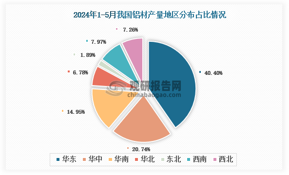 各大区产量分布来看，2024年1-5月我国铝材产量以华东区域占比最大，约为40.4%，其次是华中区域，占比为20.74%。
