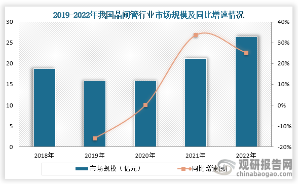 晶闸管具有体积小、效率高、寿命长等优点，主要应用于工业自动化、电力系统、电子设备和交通运输等多个领域。从市场规模来看，在2020年到2022年我国晶闸管市场规模一直为增长趋势，2022年我国晶闸管市场规模为26.46亿元，同比增长25.2%。