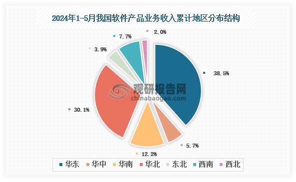 根据国家工信部数据显示，2024年1-5月我国软件产品业务收入累计地区前三的是华东地区、华北地区、华南地区，占比分别为38.5%、30.1%、12.2%。