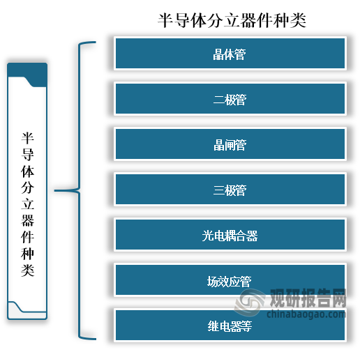 半导体分立器件是指由单一材料或几种材料组成的电子元器件，这些器件能够独立执行电子元件的功能，而无需与其他器件结合。相较于集成电路，半导体分立器件通常成本更低，功率更大，单个器件的作用也更加独立，种类主要包括晶闸管、二极管、晶体管、三极管、光电耦合器、场效应管、继电器等。