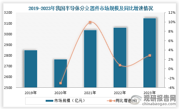 半导体分立器件作为半导体产业主要产品之一，而随着半导体行业的发展，电子产品需求的增长加上技术的发展，我国半导体分立器件市场规模规逐渐增长。数据显示，到2023年我国半导体分立器件市场规模约为3148亿元，同比增长2.8%，近五年复合增长率为2.51%。