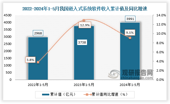 数据显示，2024年1-5月我国嵌入式系统软件收入累计值为3991亿元，同比增速为9.1%，均高于前两年同期累计值。