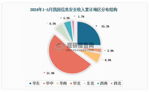 根据国家工信部数据显示，2024年1-5月我国软件产品业务收入累计地区前三的是华北地区、华东地区、华南地区，占比分别为51.8%、25.3%、6.9%。